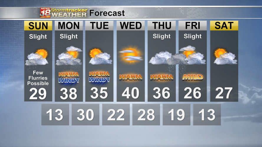 Warmer weather is here as temperatures continue to climb into the new ...