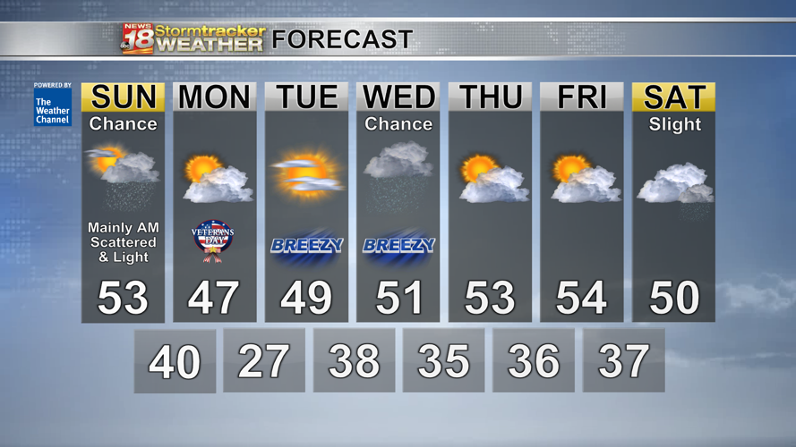 A brief shower possible Sunday with temperatures staying in the 40s and ...