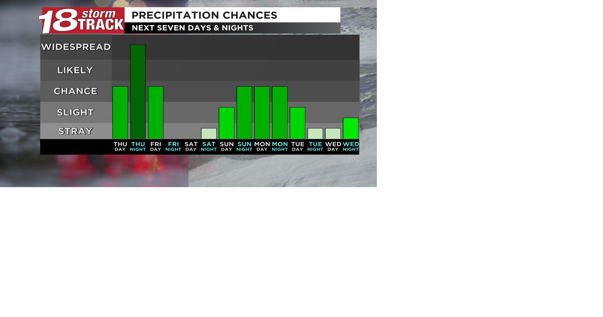 Rain chances to return to end the week; another round of showers and ...
