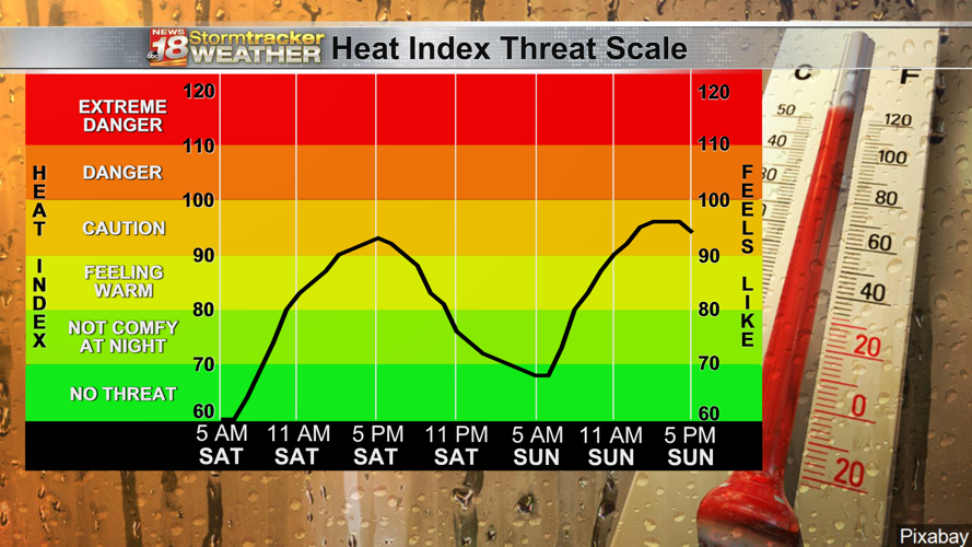 Hot and humid for Fourth of July holiday weekend | 18 Storm Track ...