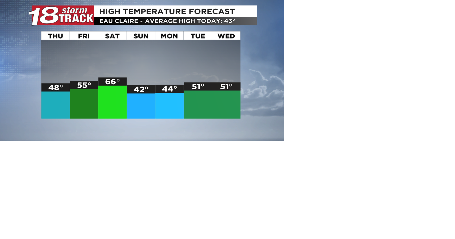 More spring-like temperatures expected the next seven days with ...