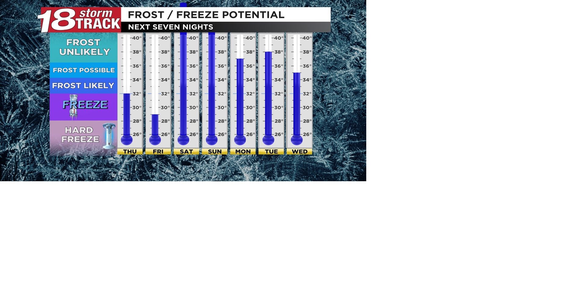 Chance of frost and/or a freeze the next couple nights, and possibly ...