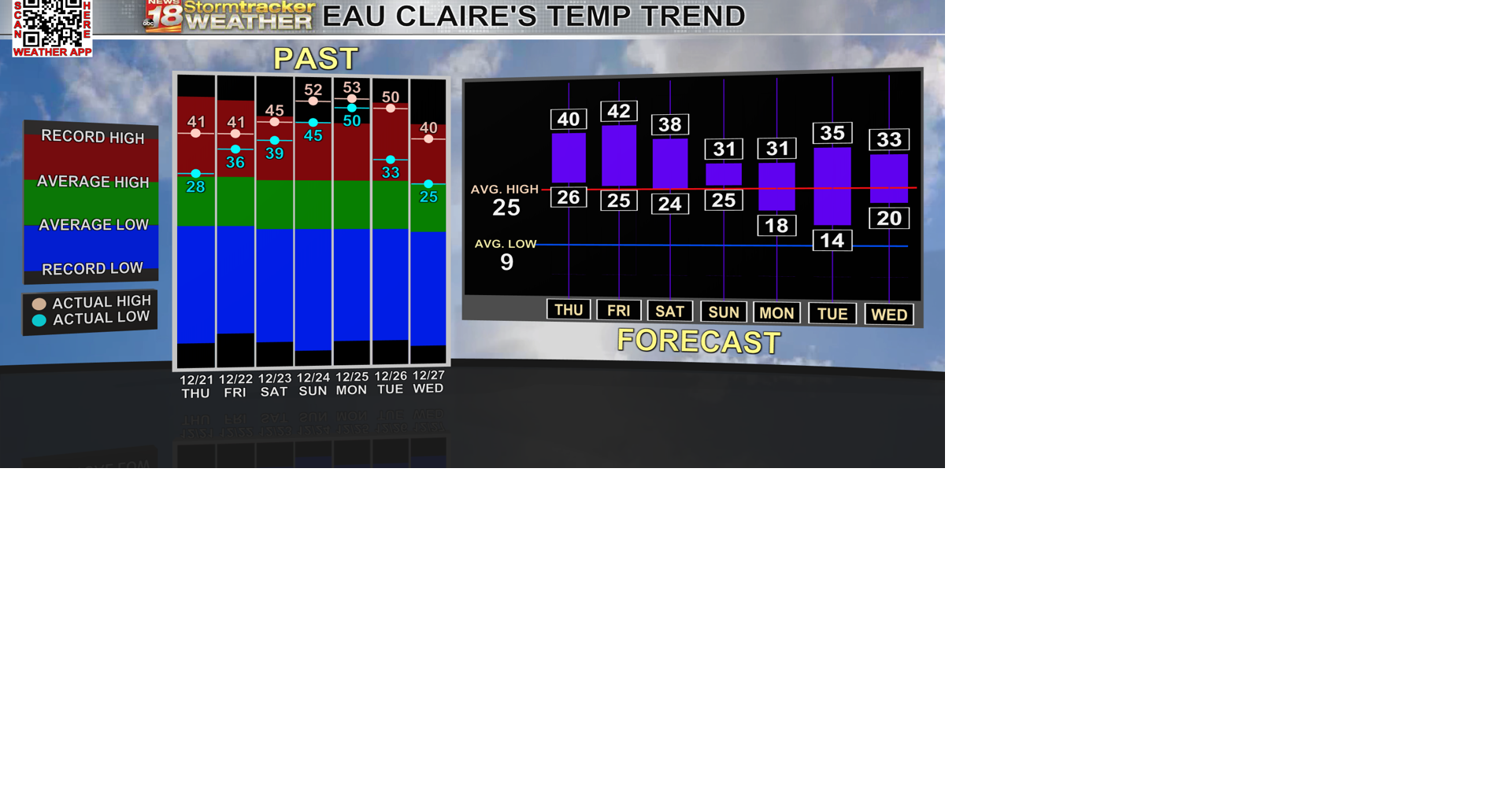 Warmer than average temps continue, though there are a couple chances ...