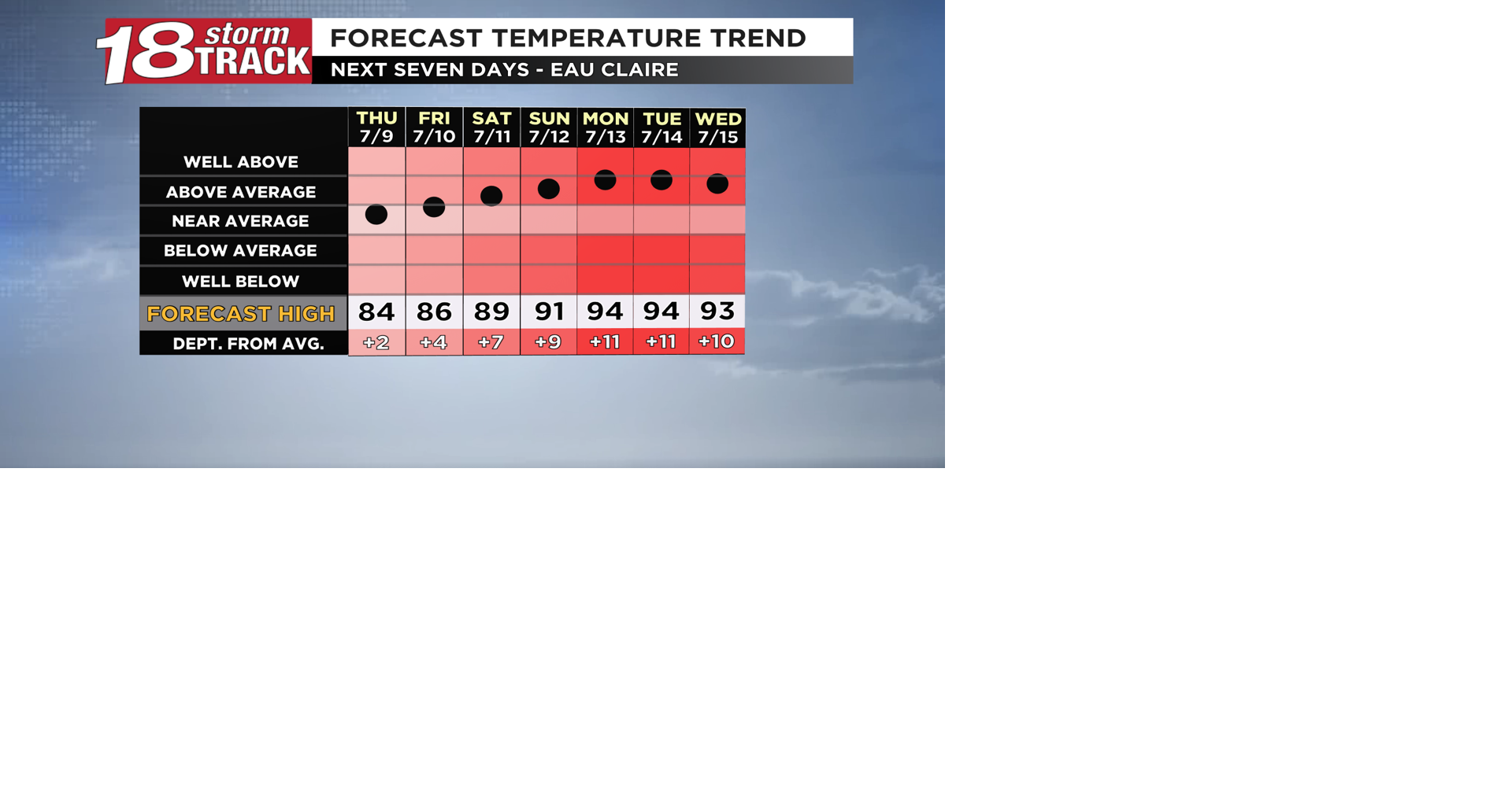 Toasty temperatures and mainly dry conditions expected going forward