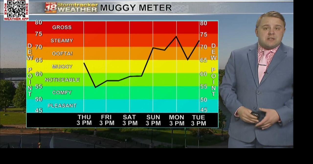 Summer-like temperatures to stick around going forward; storm chances ...