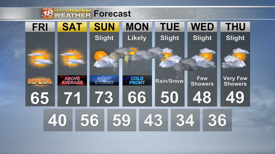 A few days of warm weather before storms and cold weather haunts us ...