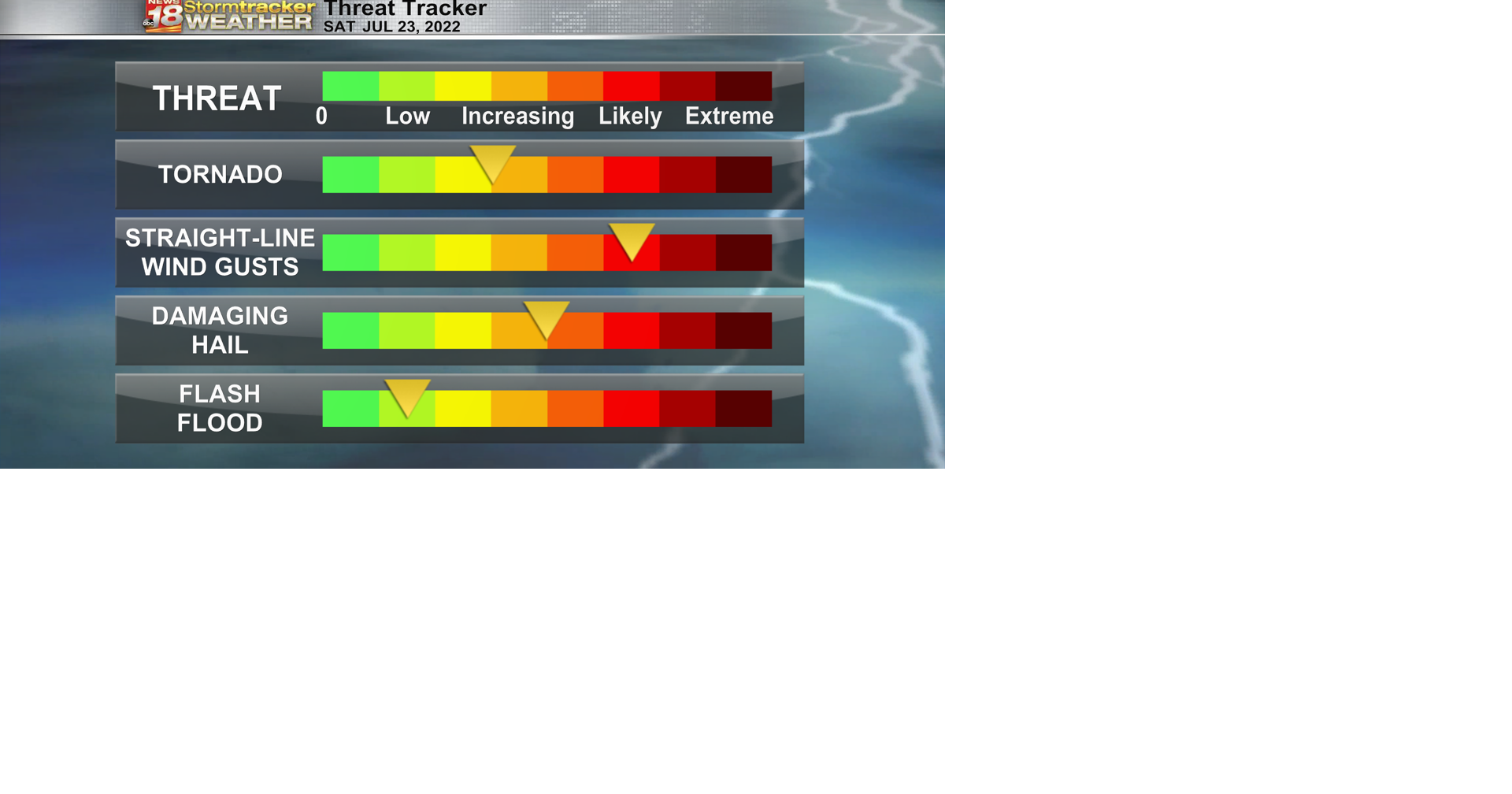 Strong to severe storms Saturday are possible in several rounds | 18 ...