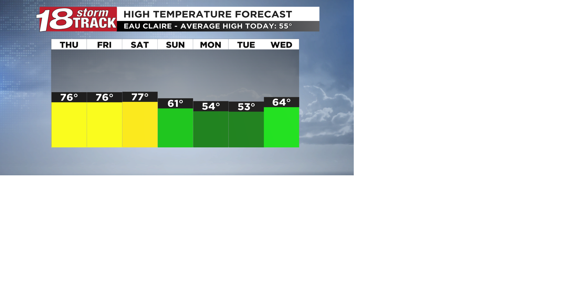 Unseasonably warm weather to continue through Saturday before we see a return to Fall