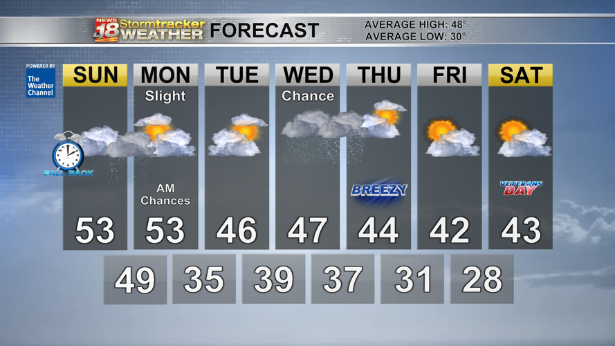 Sunday ends daylight saving time with above average temps; A few ...