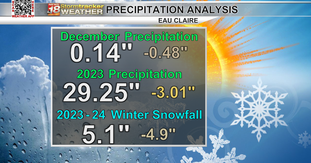 Testtrack Weather Dry weather pattern continues to increase precip and snow deficits ...