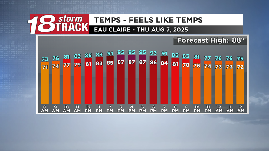 A warmer and more humid weather pattern begins Wednesday along with ...