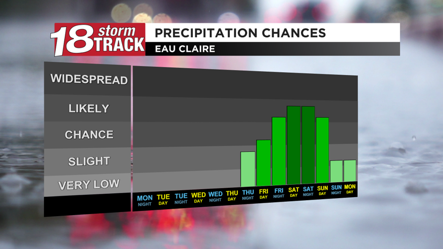 A mostly dry week with highs reaching the 60s; Chances for showers ...