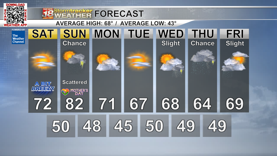 Warmer weather returns for Mother's Day weekend with just a chance for ...