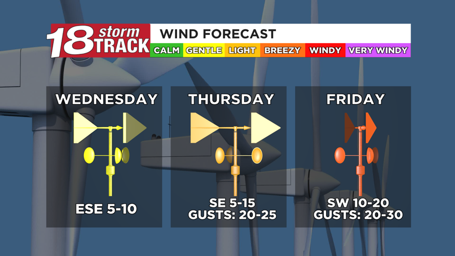 Warmer temps come with a breeze through the end of the week along with ...