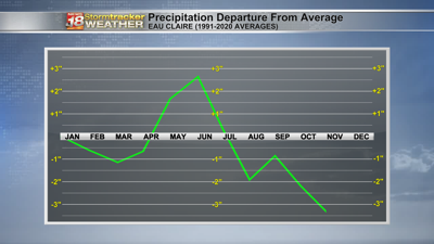 Monthly Precip Departure Graph.png