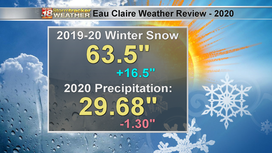 2020 weather was warmer and drier than average for Eau Claire Weather