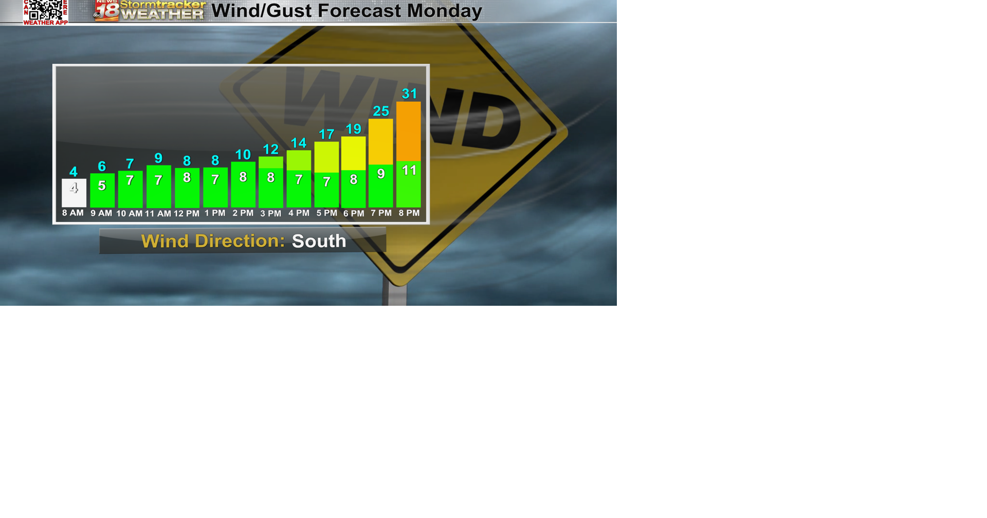 Winds picking up tomorrow as temperatures warm back up to above average ...