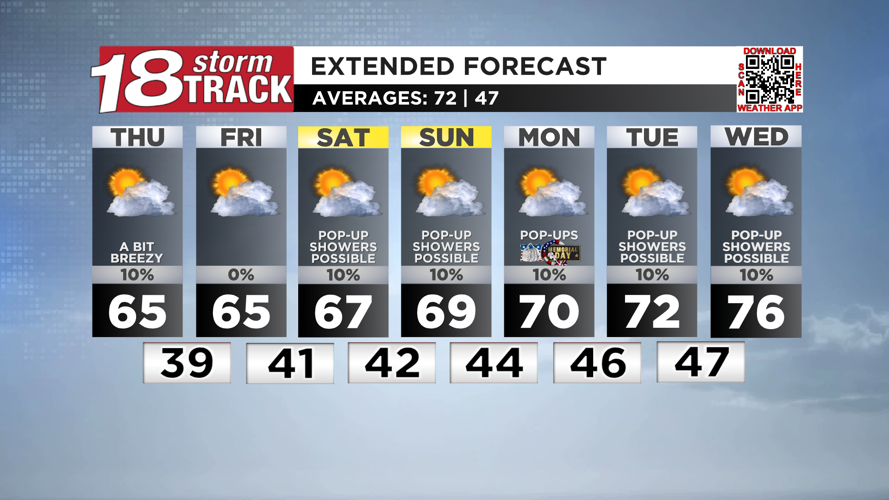 Showers to taper off overnight with drier and warmer air slowly ...
