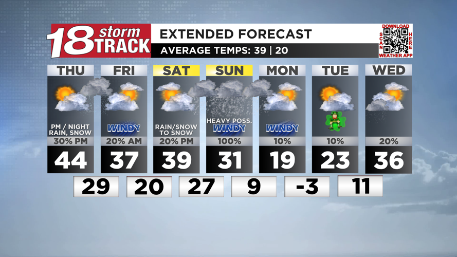 Active weather pattern continues with two more systems to track between ...