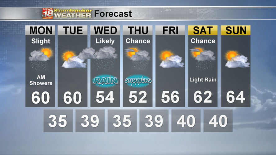 Weather Outlook: A cool week with off and on rain | 18 Storm Track ...