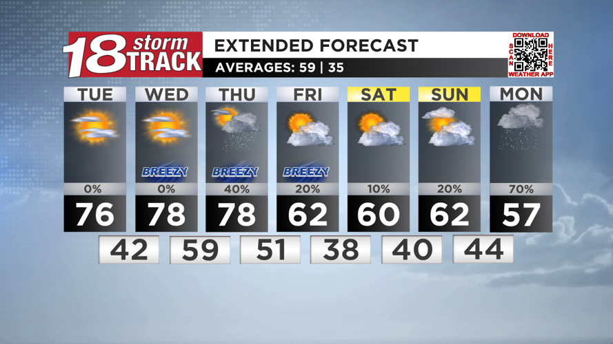 Above average highs through Thursday; Storm chances Thursday evening ...