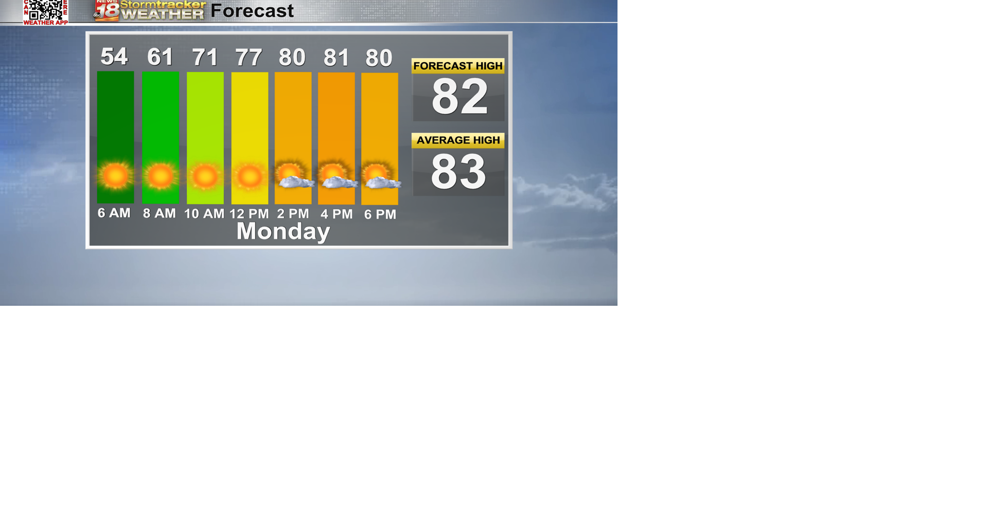Another pleasant day before humidity returns later in the week | Top ...