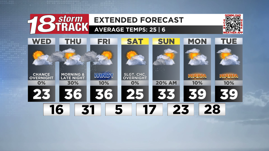 One more seasonably cool day ahead before warmer temps return along ...