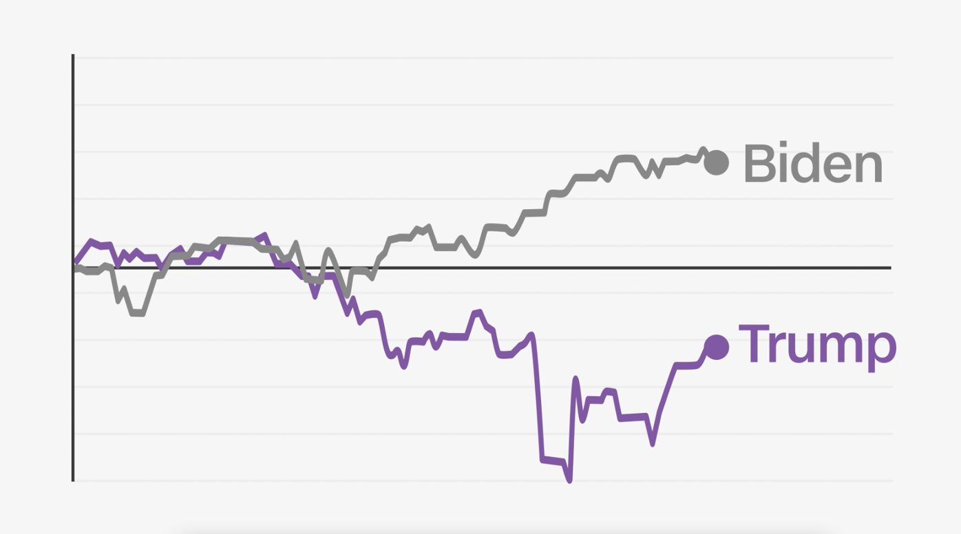 Comparing stock market trends under Trump, Biden and other recent  presidents | News | wqow.com