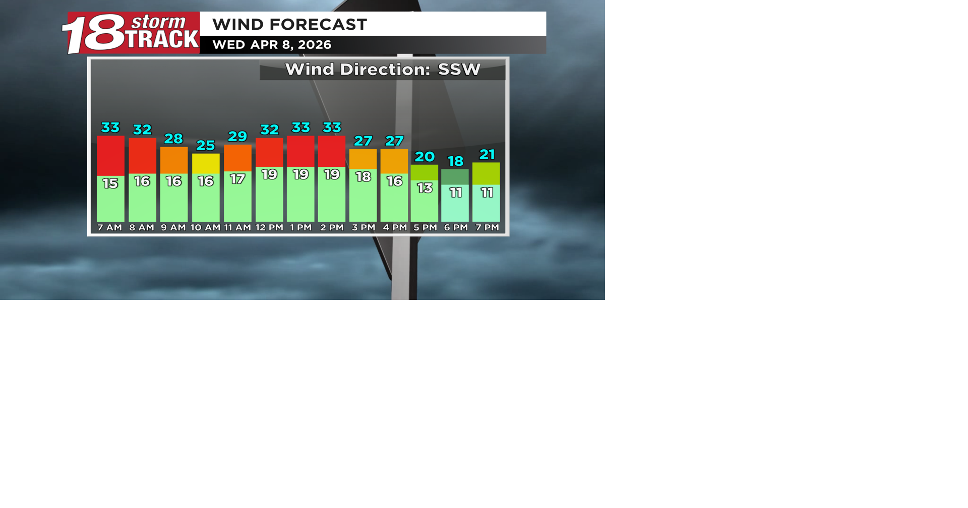 A warmer and windy Wednesday ahead with scattered showers around later ...