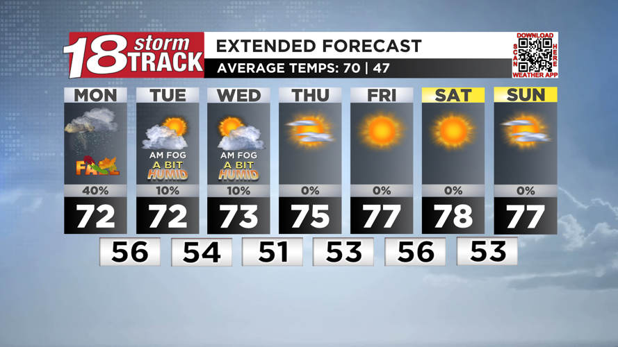 Drier days ahead following today's rain chance | 18 Storm Track Weather ...