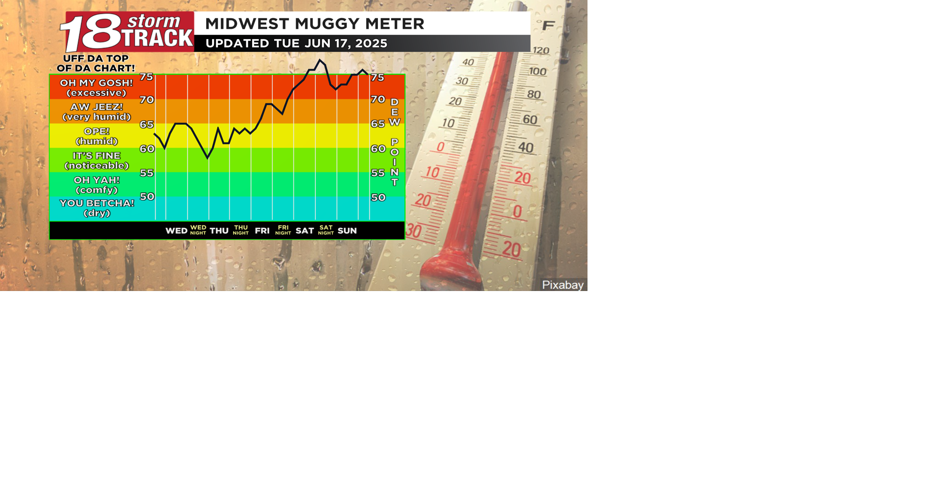 Scattered showers return Wednesday ahead of a very hot and humid ...