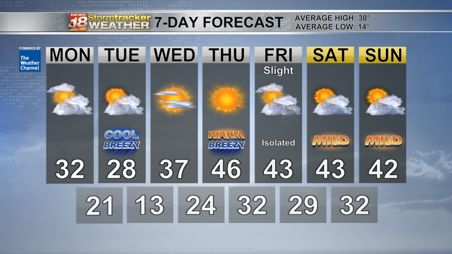 A seasonable start to the week but warmer air once again returns by the ...