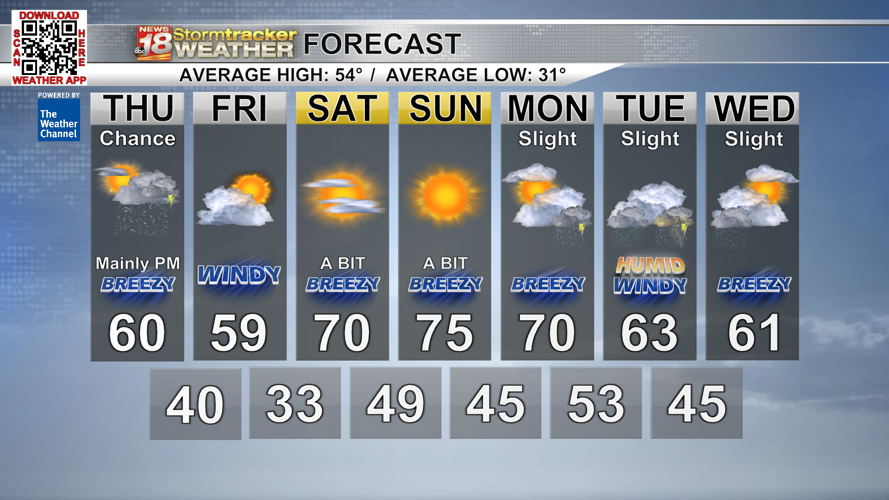 Wind to pick up as scattered shower chances move through Thursday with ...