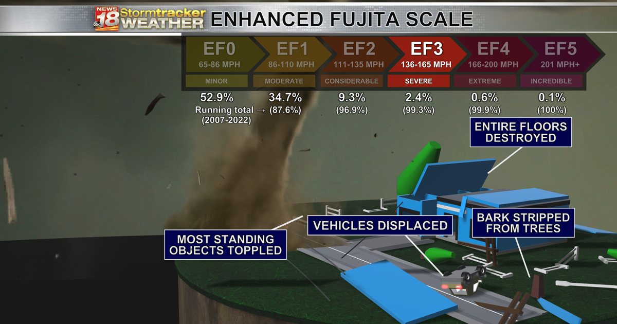 How tornadoes cause damage and why the interior room on lowest floor is ...