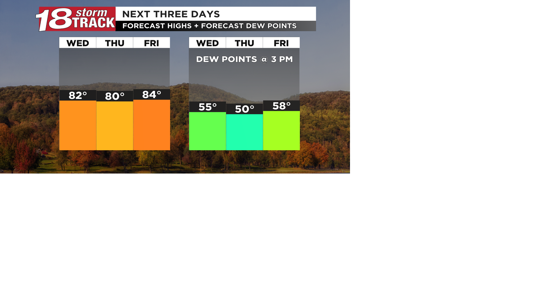 Pleasant and more comfortable conditions in the forecast for the next few days