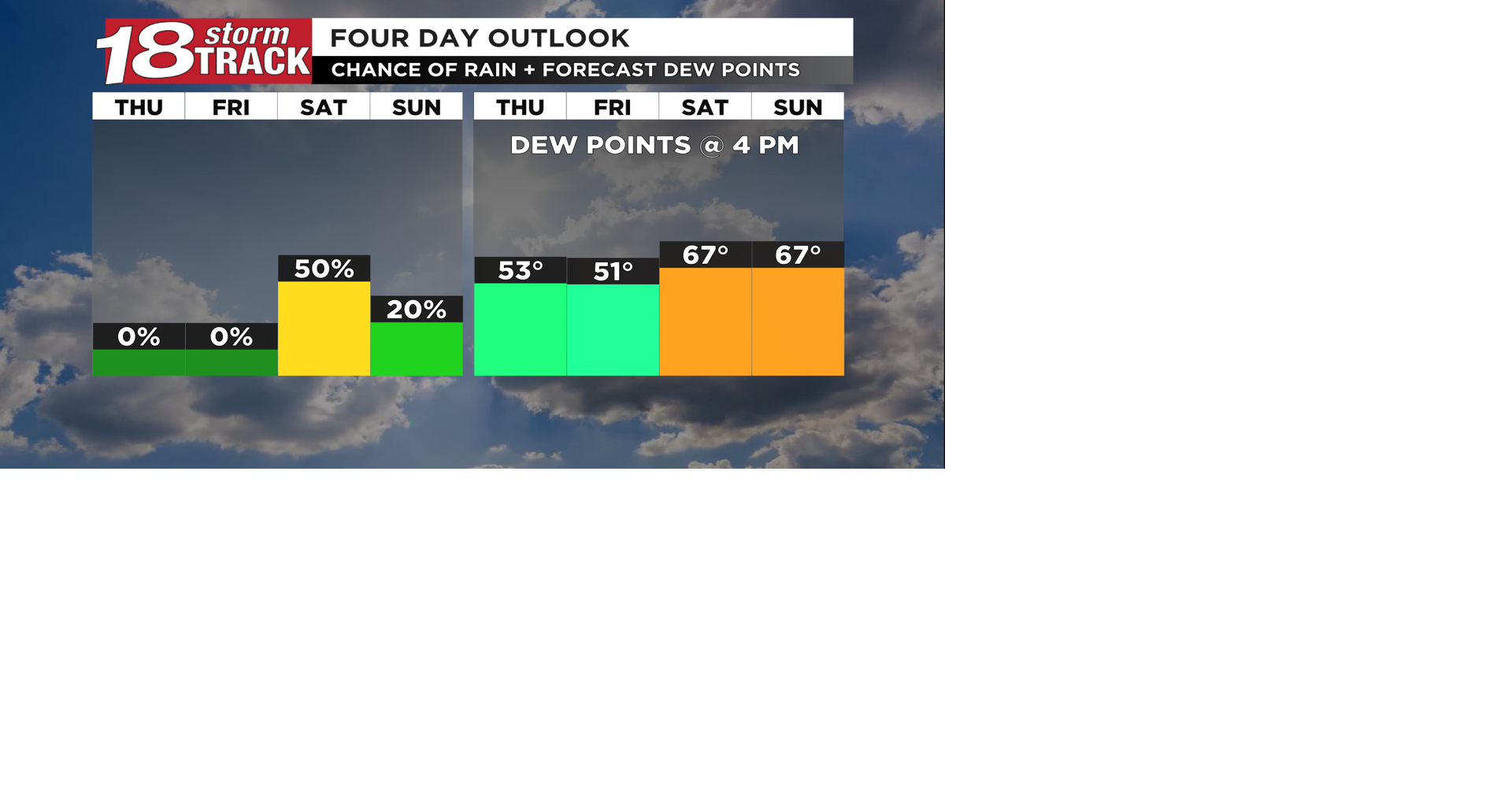 Comfy and pleasant to end the week; turning more humid with some rain chances returning for the weekend
