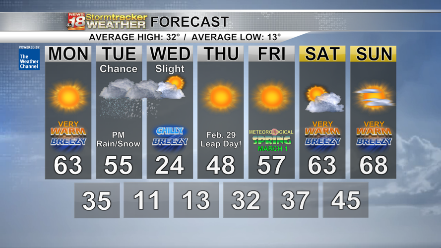 A roller coaster of weather conditions this week with highs in the 60s ...