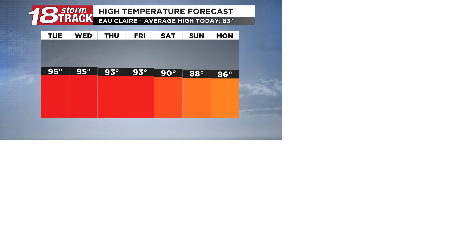 90s remain in the forecast the next several days before easing a bit over the weekend