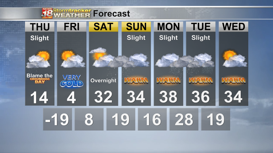 Eau Claire ends 64 hour streak with subzero feels like temp, but another burst of arctic air