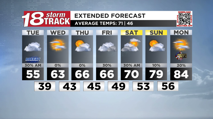 Cooler temperatures expected for the rest of the work week before ...