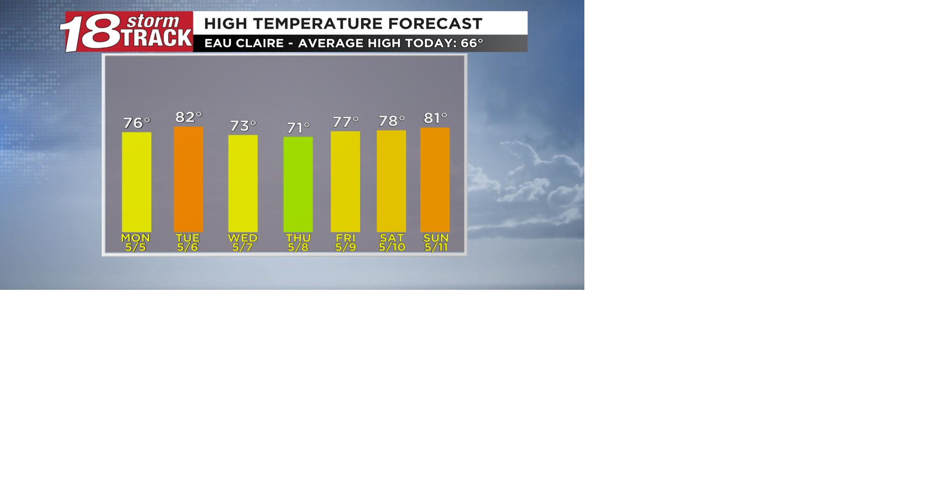 Plenty of sunshine and above average temperatures expected this week ...