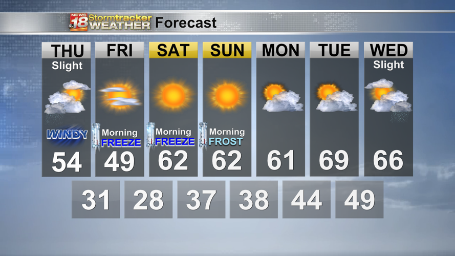 Colder temperatures and wind arrive after cold front that brings small ...