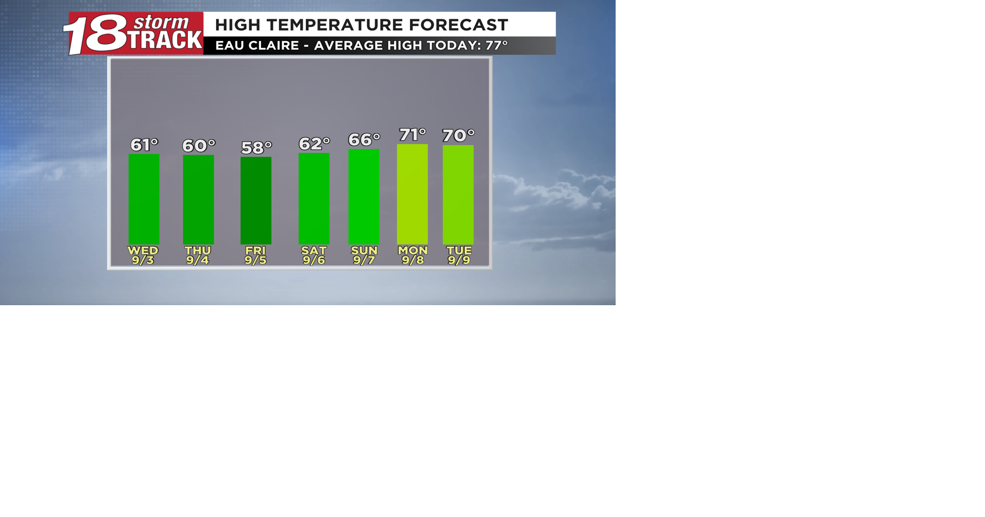 Breezy conditions expected the next few days with temperatures more ...