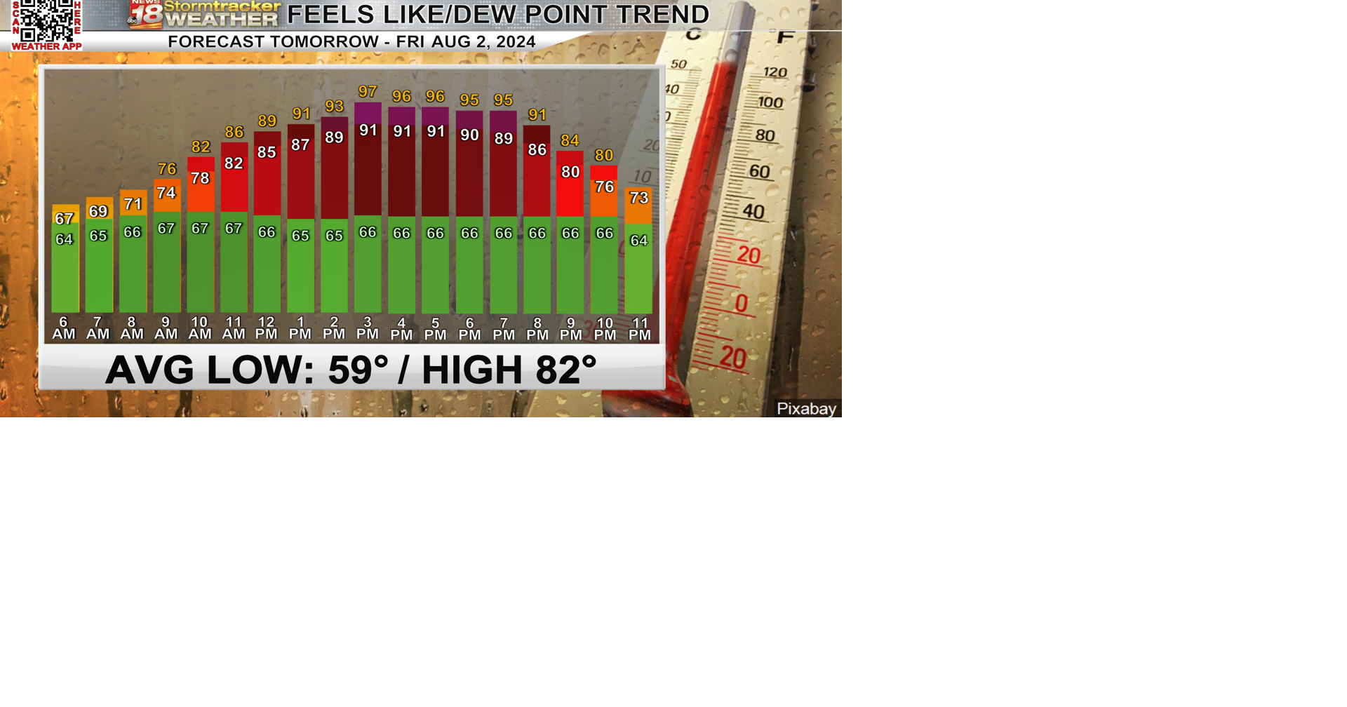 Heat and humidity continue into the weekend, but relief is in sight ...