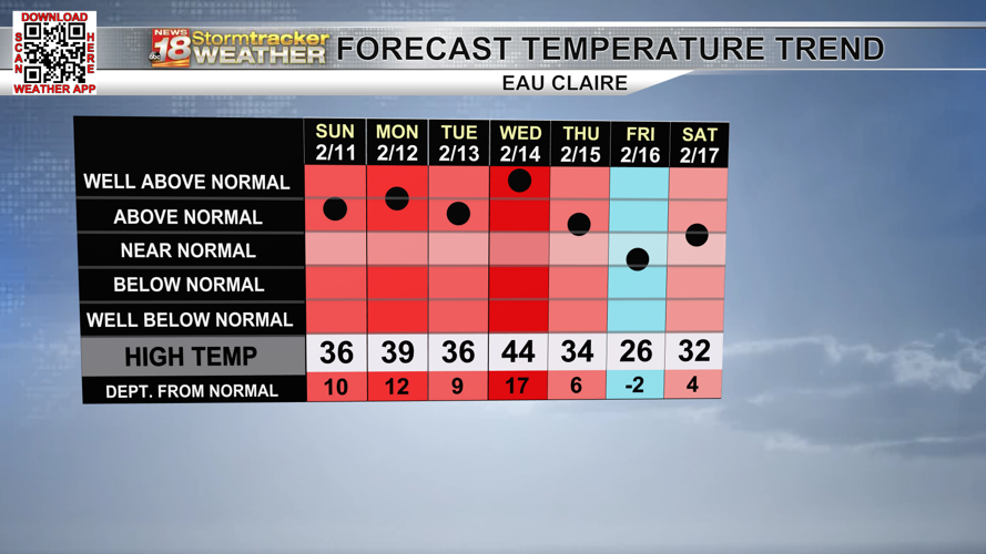 Snow chances and more seasonable temperatures after a midweek warm-up ...