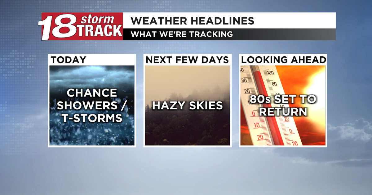 Testtrack Weather Chances for showers and storms today; summer-like weather will return ...