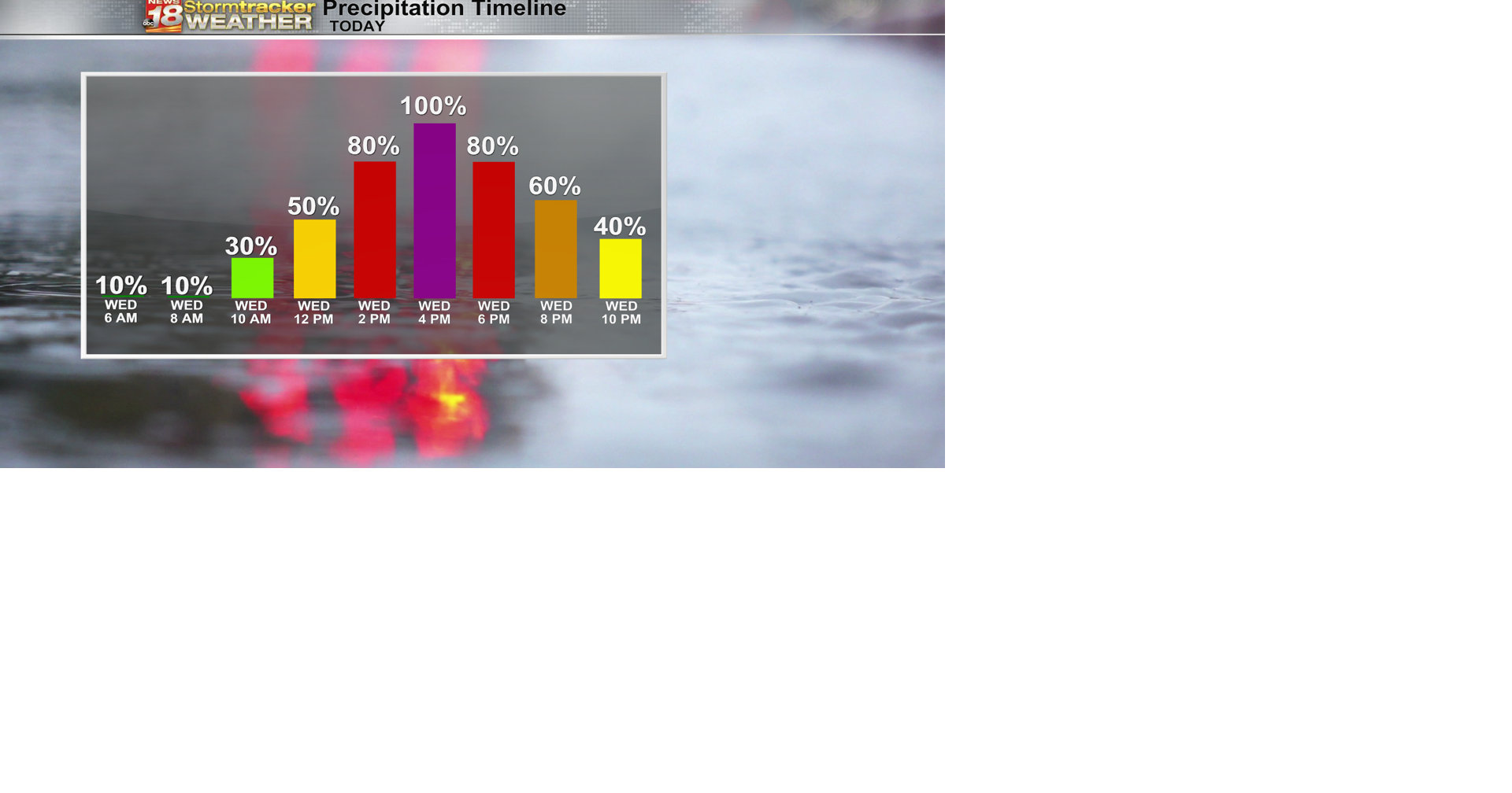 A wet and windy Wednesday on tap before temperatures spike the rest of ...