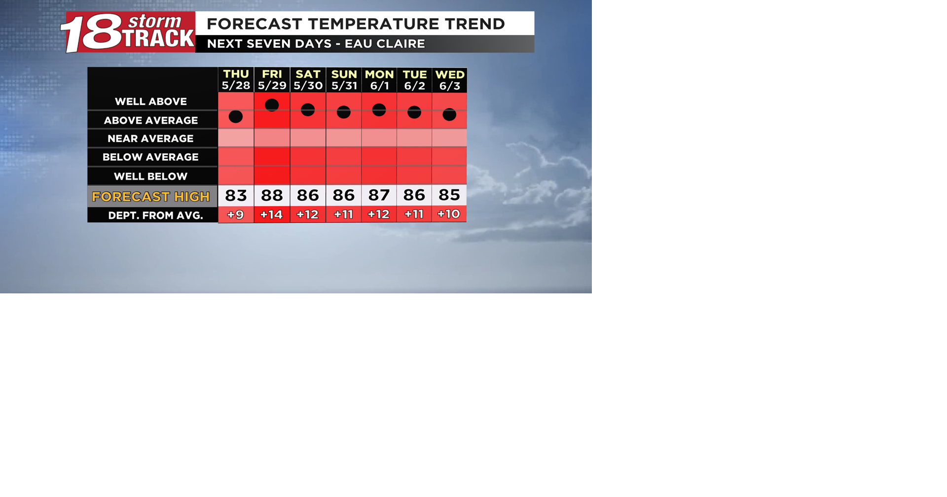 Our stretch of toasty temperatures won't be going anywhere anytime soon ...