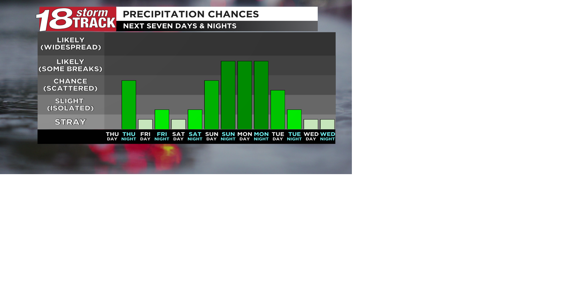Tracking a couple rain chances in the forecast over the next seven days ...