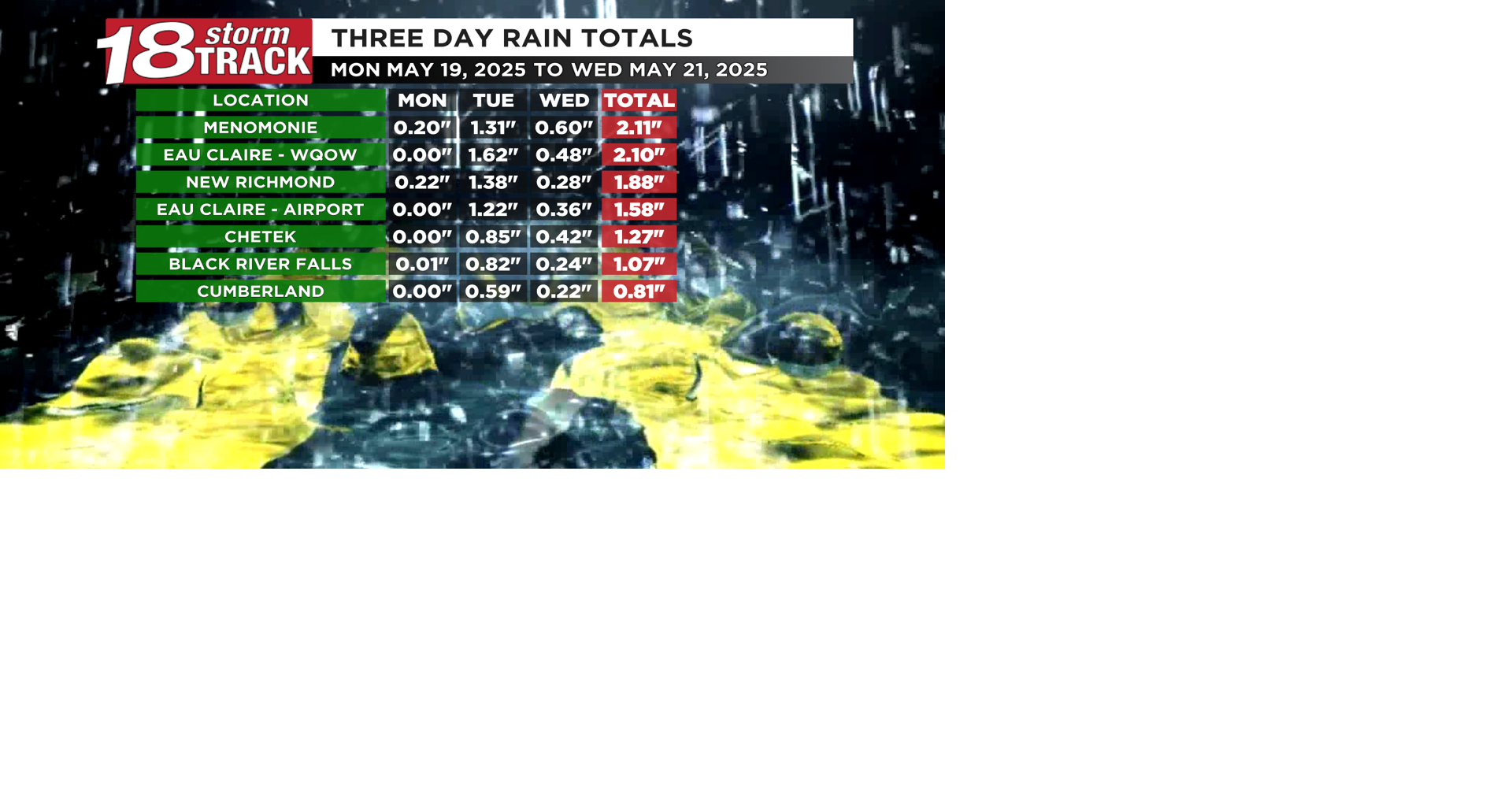 Showers to taper off overnight with drier and warmer air slowly ...